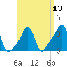 Tide chart for Conimicut Light, Narragansett Bay, Rhode Island on 2021/04/13
