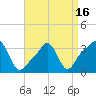 Tide chart for Conimicut Light, Narragansett Bay, Rhode Island on 2021/04/16