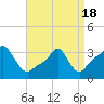 Tide chart for Conimicut Light, Narragansett Bay, Rhode Island on 2021/04/18