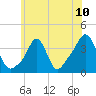 Tide chart for Conimicut Light, Narragansett Bay, Rhode Island on 2021/07/10