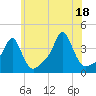Tide chart for Conimicut Light, Narragansett Bay, Rhode Island on 2021/07/18