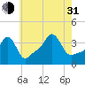Tide chart for Conimicut Light, Narragansett Bay, Rhode Island on 2021/07/31