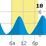 Tide chart for Conimicut Light, Narragansett Bay, Rhode Island on 2021/08/10