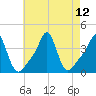 Tide chart for Conimicut Light, Narragansett Bay, Rhode Island on 2021/08/12