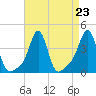 Tide chart for Conimicut Light, Narragansett Bay, Rhode Island on 2021/08/23