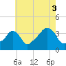 Tide chart for Conimicut Light, Narragansett Bay, Rhode Island on 2021/08/3