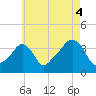 Tide chart for Conimicut Light, Narragansett Bay, Rhode Island on 2021/08/4