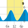 Tide chart for Conimicut Light, Narragansett Bay, Rhode Island on 2021/08/9