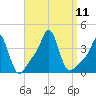 Tide chart for Conimicut Light, Narragansett Bay, Rhode Island on 2021/09/11