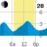 Tide chart for Conimicut Light, Narragansett Bay, Rhode Island on 2021/10/28