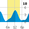 Tide chart for Conimicut Light, Narragansett Bay, Rhode Island on 2021/11/10