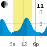 Tide chart for Conimicut Light, Narragansett Bay, Rhode Island on 2021/11/11