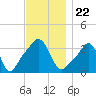 Tide chart for Conimicut Light, Narragansett Bay, Rhode Island on 2021/11/22