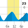 Tide chart for Conimicut Light, Narragansett Bay, Rhode Island on 2021/11/23