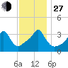 Tide chart for Conimicut Light, Narragansett Bay, Rhode Island on 2021/11/27