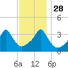 Tide chart for Conimicut Light, Narragansett Bay, Rhode Island on 2021/11/28