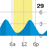 Tide chart for Conimicut Light, Narragansett Bay, Rhode Island on 2021/11/29