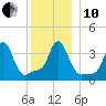Tide chart for Conimicut Light, Narragansett Bay, Rhode Island on 2021/12/10