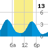 Tide chart for Conimicut Light, Narragansett Bay, Rhode Island on 2021/12/13