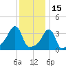 Tide chart for Conimicut Light, Narragansett Bay, Rhode Island on 2021/12/15