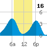 Tide chart for Conimicut Light, Narragansett Bay, Rhode Island on 2021/12/16