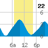 Tide chart for Conimicut Light, Narragansett Bay, Rhode Island on 2021/12/22
