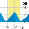 Tide chart for Conimicut Light, Narragansett Bay, Rhode Island on 2021/12/25