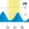 Tide chart for Conimicut Light, Narragansett Bay, Rhode Island on 2021/12/28
