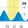 Tide chart for Conimicut Light, Narragansett Bay, Rhode Island on 2021/12/29
