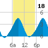 Tide chart for Conimicut Light, Narragansett Bay, Rhode Island on 2022/02/18