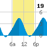 Tide chart for Conimicut Light, Narragansett Bay, Rhode Island on 2022/02/19