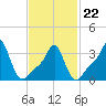 Tide chart for Conimicut Light, Narragansett Bay, Rhode Island on 2022/02/22