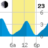 Tide chart for Conimicut Light, Narragansett Bay, Rhode Island on 2022/02/23