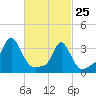 Tide chart for Conimicut Light, Narragansett Bay, Rhode Island on 2022/02/25