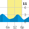 Tide chart for Conimicut Light, Narragansett Bay, Rhode Island on 2022/03/11