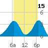 Tide chart for Conimicut Light, Narragansett Bay, Rhode Island on 2022/03/15