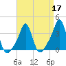 Tide chart for Conimicut Light, Narragansett Bay, Rhode Island on 2022/04/17