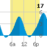 Tide chart for Conimicut Light, Narragansett Bay, Rhode Island on 2022/05/17
