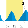 Tide chart for Conimicut Light, Narragansett Bay, Rhode Island on 2022/05/2