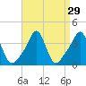 Tide chart for Conimicut Light, Rhode Island on 2022/08/29