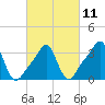 Tide chart for Conimicut Light, Narragansett Bay, Rhode Island on 2023/03/11