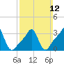 Tide chart for Conimicut Light, Narragansett Bay, Rhode Island on 2023/03/12