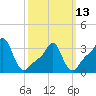 Tide chart for Conimicut Light, Narragansett Bay, Rhode Island on 2023/03/13