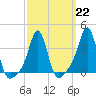 Tide chart for Conimicut Light, Narragansett Bay, Rhode Island on 2023/03/22