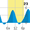 Tide chart for Conimicut Light, Narragansett Bay, Rhode Island on 2023/03/23