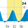 Tide chart for Conimicut Light, Narragansett Bay, Rhode Island on 2023/03/24