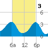 Tide chart for Conimicut Light, Narragansett Bay, Rhode Island on 2023/03/3