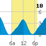 Tide chart for Conimicut Light, Narragansett Bay, Rhode Island on 2023/04/10