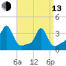 Tide chart for Conimicut Light, Narragansett Bay, Rhode Island on 2023/04/13