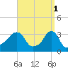 Tide chart for Conimicut Light, Narragansett Bay, Rhode Island on 2023/04/1